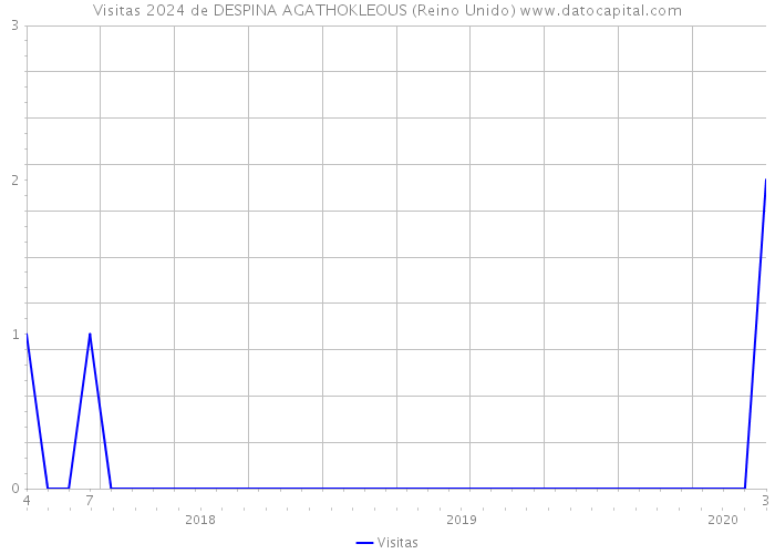 Visitas 2024 de DESPINA AGATHOKLEOUS (Reino Unido) 