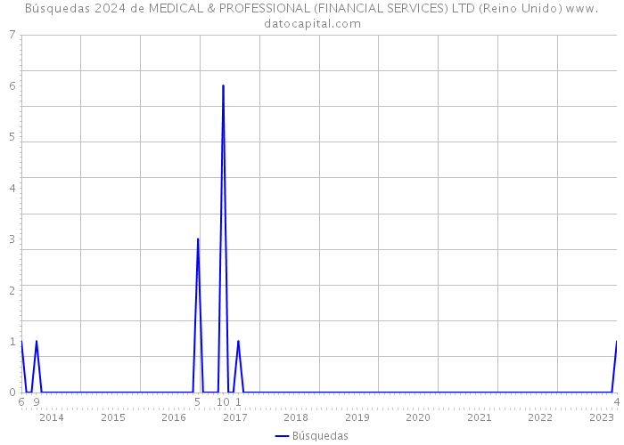 Búsquedas 2024 de MEDICAL & PROFESSIONAL (FINANCIAL SERVICES) LTD (Reino Unido) 