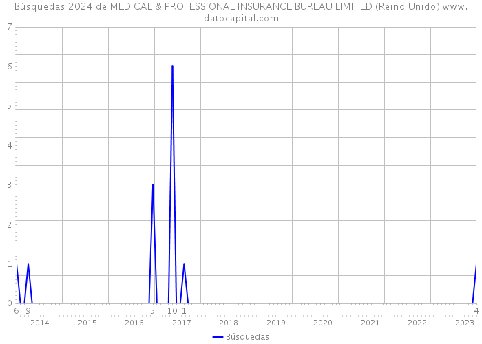 Búsquedas 2024 de MEDICAL & PROFESSIONAL INSURANCE BUREAU LIMITED (Reino Unido) 