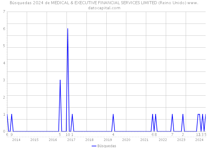 Búsquedas 2024 de MEDICAL & EXECUTIVE FINANCIAL SERVICES LIMITED (Reino Unido) 