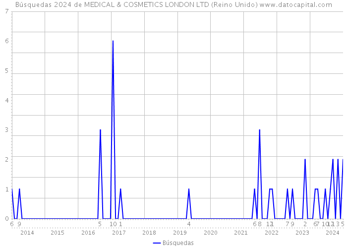 Búsquedas 2024 de MEDICAL & COSMETICS LONDON LTD (Reino Unido) 