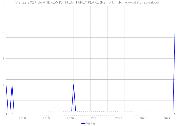 Visitas 2024 de ANDREW JOHN LATTANEY PEAKE (Reino Unido) 