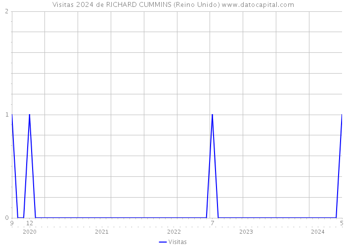 Visitas 2024 de RICHARD CUMMINS (Reino Unido) 