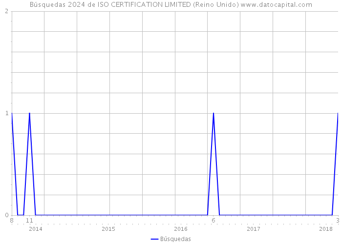 Búsquedas 2024 de ISO CERTIFICATION LIMITED (Reino Unido) 