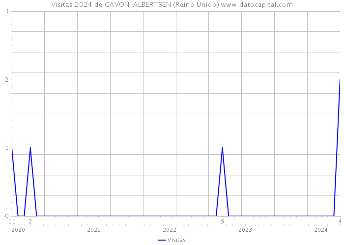 Visitas 2024 de CAVONI ALBERTSEN (Reino Unido) 