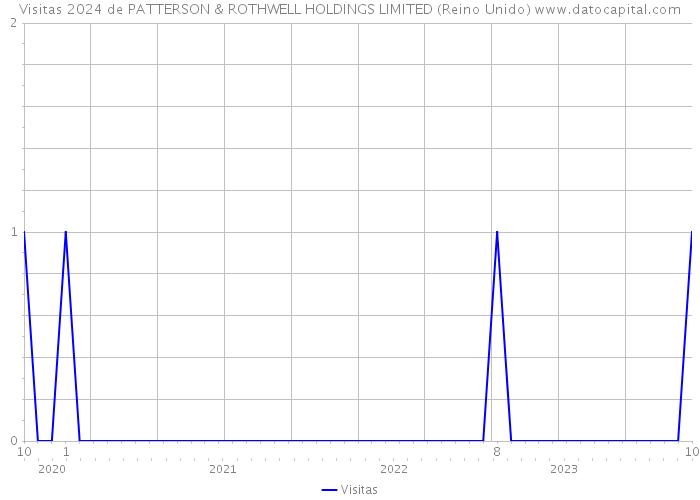 Visitas 2024 de PATTERSON & ROTHWELL HOLDINGS LIMITED (Reino Unido) 