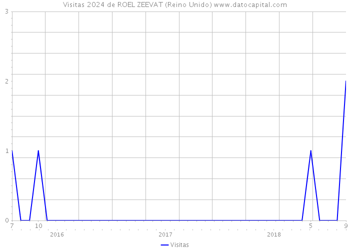 Visitas 2024 de ROEL ZEEVAT (Reino Unido) 