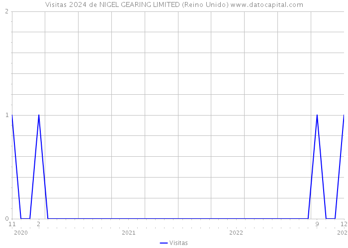 Visitas 2024 de NIGEL GEARING LIMITED (Reino Unido) 