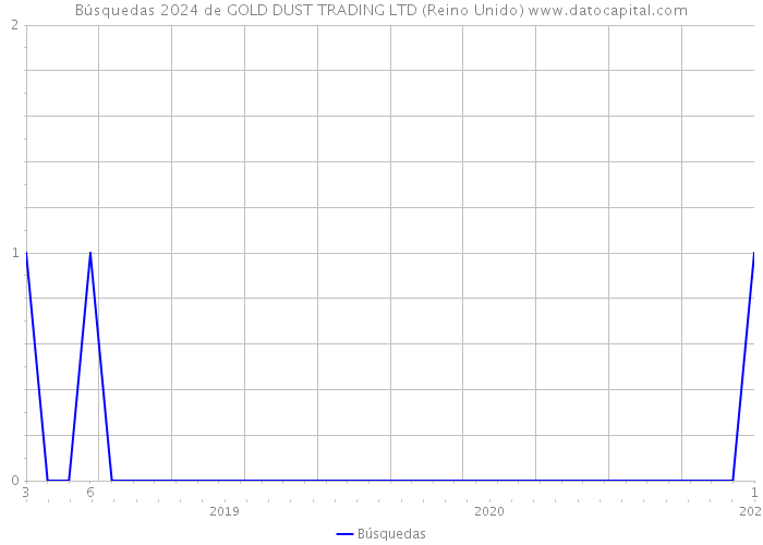 Búsquedas 2024 de GOLD DUST TRADING LTD (Reino Unido) 