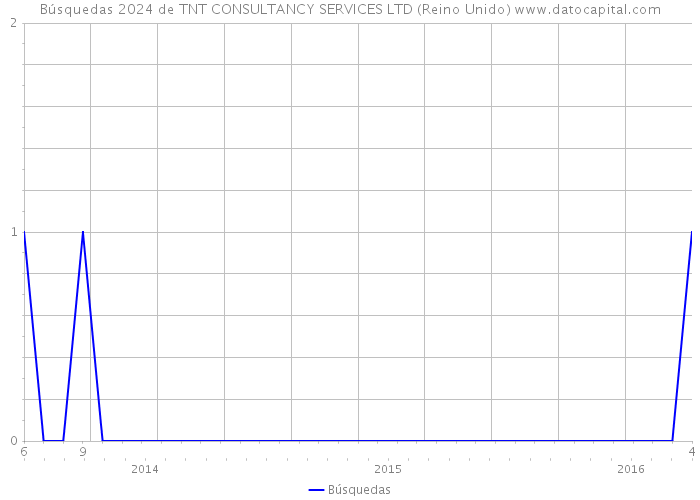 Búsquedas 2024 de TNT CONSULTANCY SERVICES LTD (Reino Unido) 