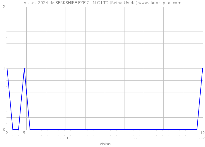 Visitas 2024 de BERKSHIRE EYE CLINIC LTD (Reino Unido) 