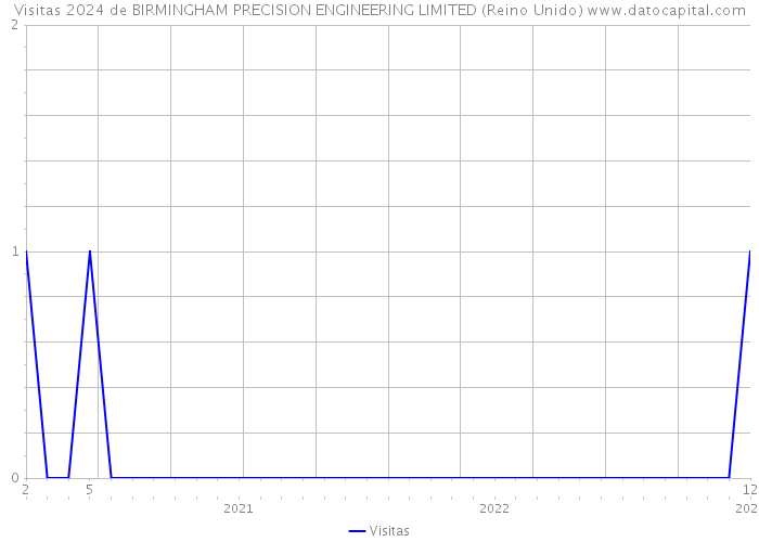 Visitas 2024 de BIRMINGHAM PRECISION ENGINEERING LIMITED (Reino Unido) 