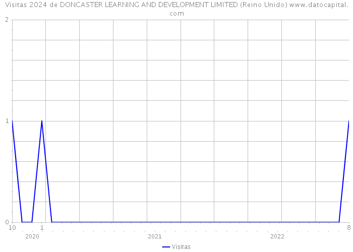 Visitas 2024 de DONCASTER LEARNING AND DEVELOPMENT LIMITED (Reino Unido) 