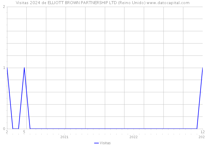 Visitas 2024 de ELLIOTT BROWN PARTNERSHIP LTD (Reino Unido) 