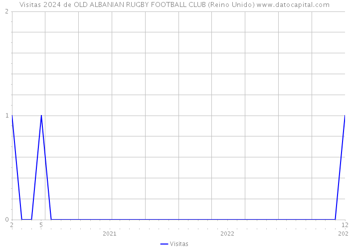 Visitas 2024 de OLD ALBANIAN RUGBY FOOTBALL CLUB (Reino Unido) 