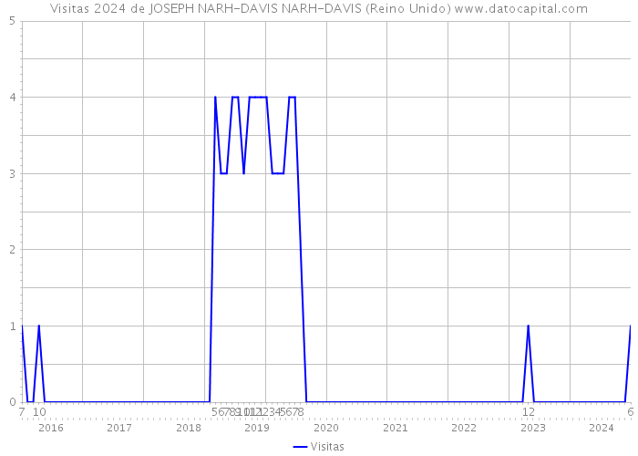 Visitas 2024 de JOSEPH NARH-DAVIS NARH-DAVIS (Reino Unido) 
