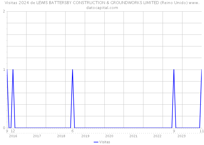 Visitas 2024 de LEWIS BATTERSBY CONSTRUCTION & GROUNDWORKS LIMITED (Reino Unido) 