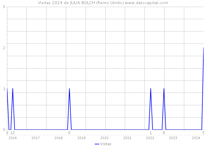 Visitas 2024 de JULIA BOLCH (Reino Unido) 
