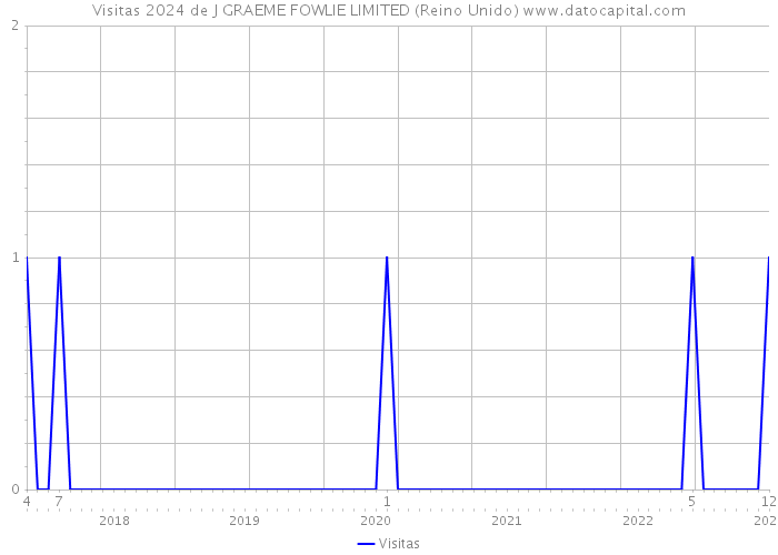 Visitas 2024 de J GRAEME FOWLIE LIMITED (Reino Unido) 