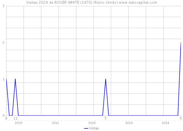 Visitas 2024 de ROGER WHITE (1970) (Reino Unido) 