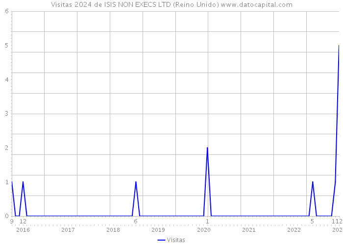 Visitas 2024 de ISIS NON EXECS LTD (Reino Unido) 