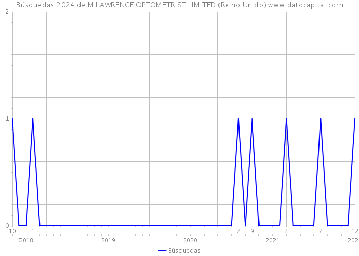 Búsquedas 2024 de M LAWRENCE OPTOMETRIST LIMITED (Reino Unido) 