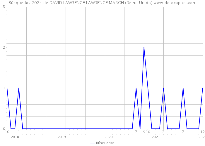 Búsquedas 2024 de DAVID LAWRENCE LAWRENCE MARCH (Reino Unido) 