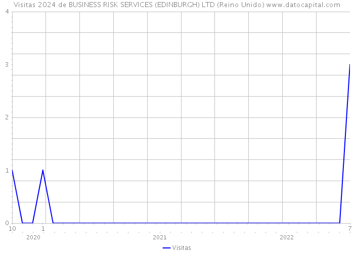 Visitas 2024 de BUSINESS RISK SERVICES (EDINBURGH) LTD (Reino Unido) 