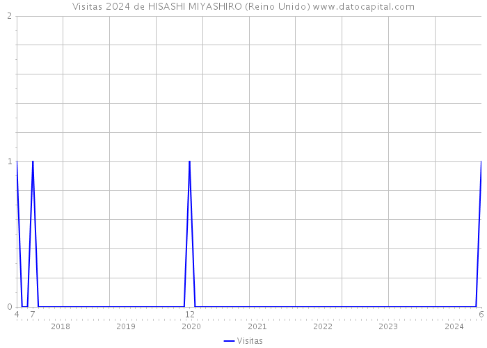 Visitas 2024 de HISASHI MIYASHIRO (Reino Unido) 