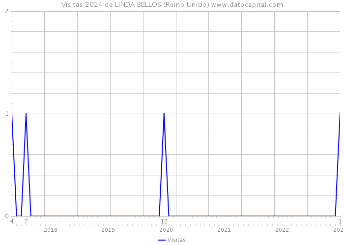 Visitas 2024 de LINDA BELLOS (Reino Unido) 