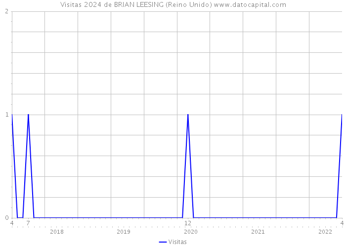 Visitas 2024 de BRIAN LEESING (Reino Unido) 