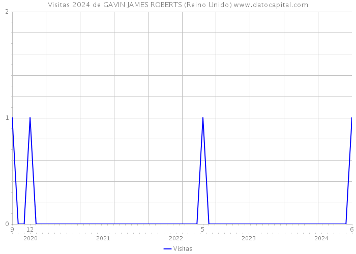 Visitas 2024 de GAVIN JAMES ROBERTS (Reino Unido) 