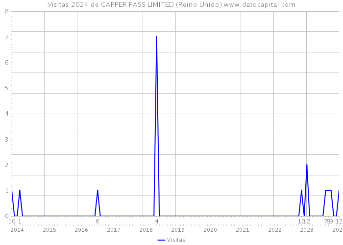 Visitas 2024 de CAPPER PASS LIMITED (Reino Unido) 