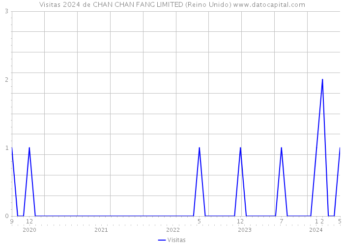 Visitas 2024 de CHAN CHAN FANG LIMITED (Reino Unido) 