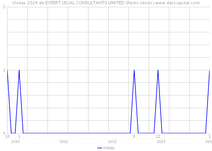 Visitas 2024 de EXPERT LEGAL CONSULTANTS LIMITED (Reino Unido) 