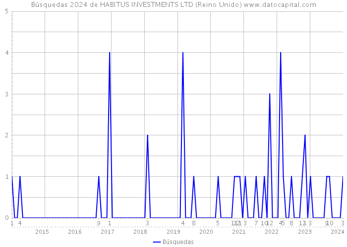 Búsquedas 2024 de HABITUS INVESTMENTS LTD (Reino Unido) 