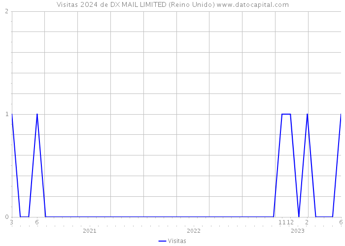 Visitas 2024 de DX MAIL LIMITED (Reino Unido) 