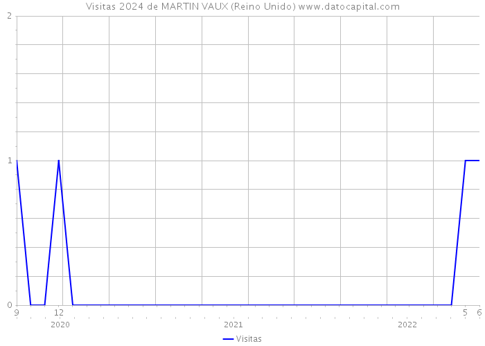 Visitas 2024 de MARTIN VAUX (Reino Unido) 