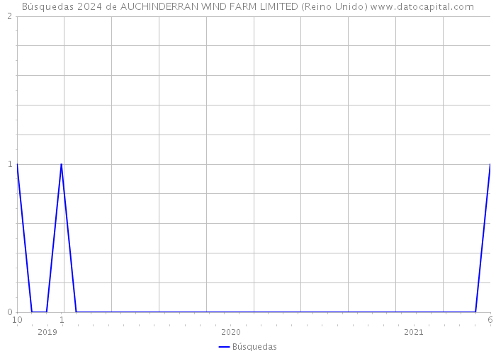 Búsquedas 2024 de AUCHINDERRAN WIND FARM LIMITED (Reino Unido) 