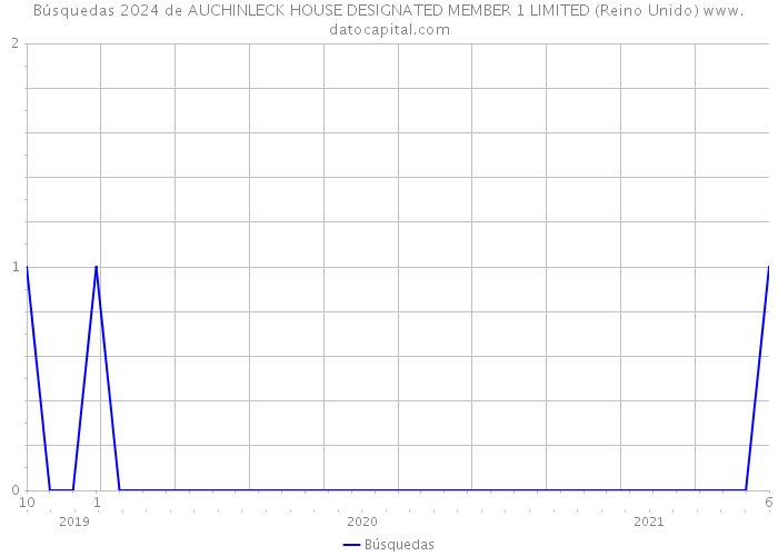 Búsquedas 2024 de AUCHINLECK HOUSE DESIGNATED MEMBER 1 LIMITED (Reino Unido) 