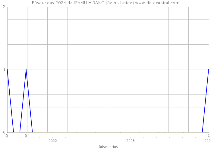 Búsquedas 2024 de ISAMU HIRANO (Reino Unido) 