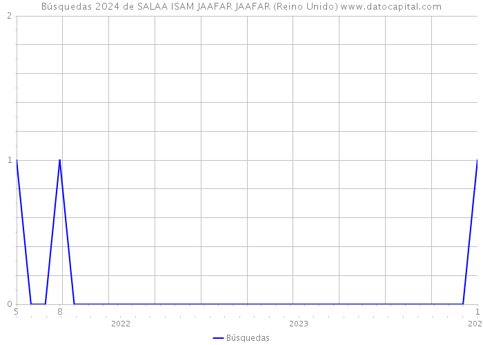 Búsquedas 2024 de SALAA ISAM JAAFAR JAAFAR (Reino Unido) 
