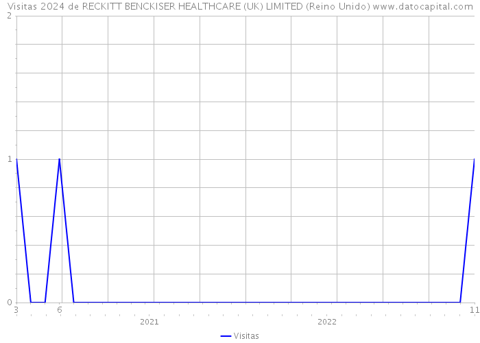 Visitas 2024 de RECKITT BENCKISER HEALTHCARE (UK) LIMITED (Reino Unido) 