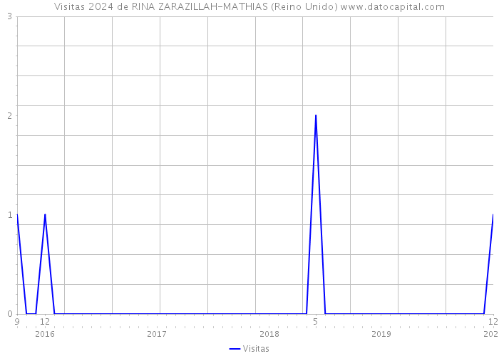 Visitas 2024 de RINA ZARAZILLAH-MATHIAS (Reino Unido) 