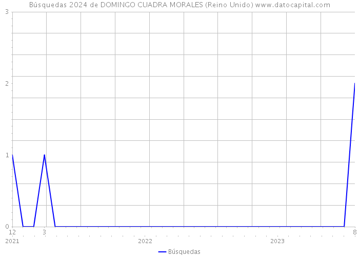 Búsquedas 2024 de DOMINGO CUADRA MORALES (Reino Unido) 