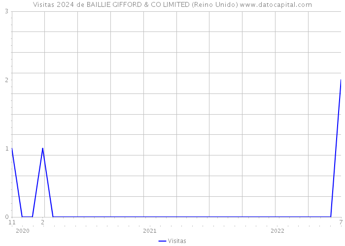 Visitas 2024 de BAILLIE GIFFORD & CO LIMITED (Reino Unido) 