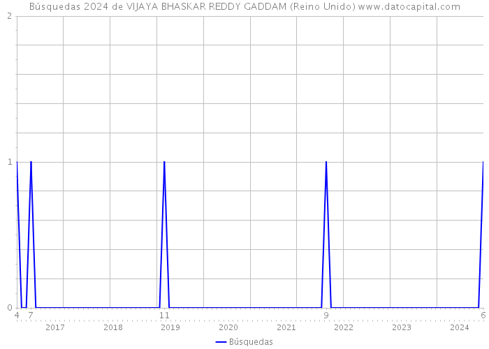 Búsquedas 2024 de VIJAYA BHASKAR REDDY GADDAM (Reino Unido) 