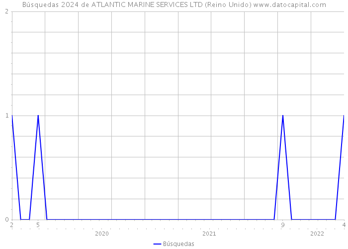 Búsquedas 2024 de ATLANTIC MARINE SERVICES LTD (Reino Unido) 