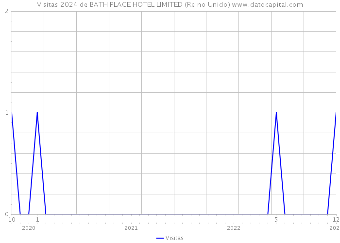 Visitas 2024 de BATH PLACE HOTEL LIMITED (Reino Unido) 