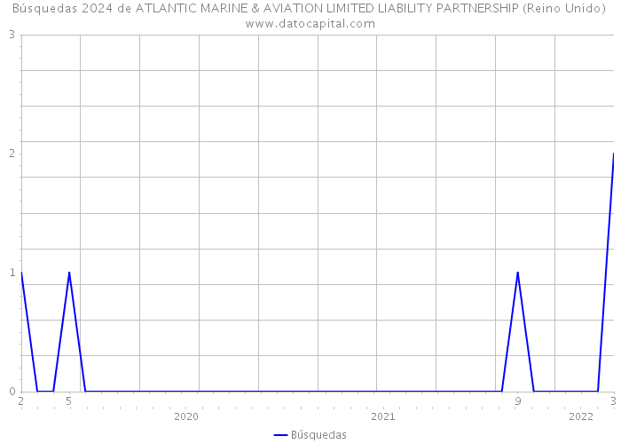 Búsquedas 2024 de ATLANTIC MARINE & AVIATION LIMITED LIABILITY PARTNERSHIP (Reino Unido) 